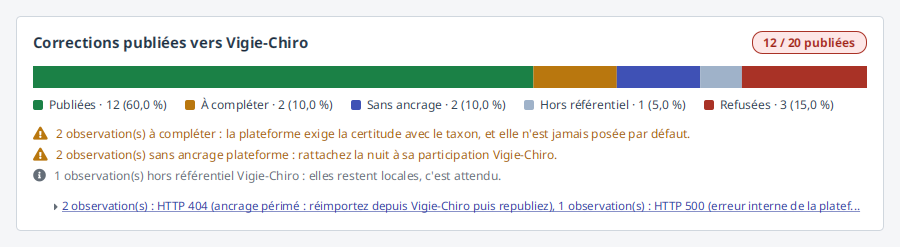 Le compte rendu d'une publication : la part publiée, les trois natures d'écart distinguées, les refus groupés par cause.